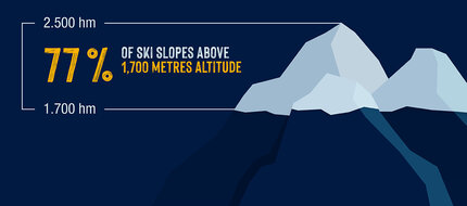 Infografik Schneesicherheit