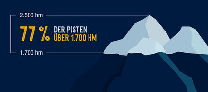 Infografik Schneesicherheit